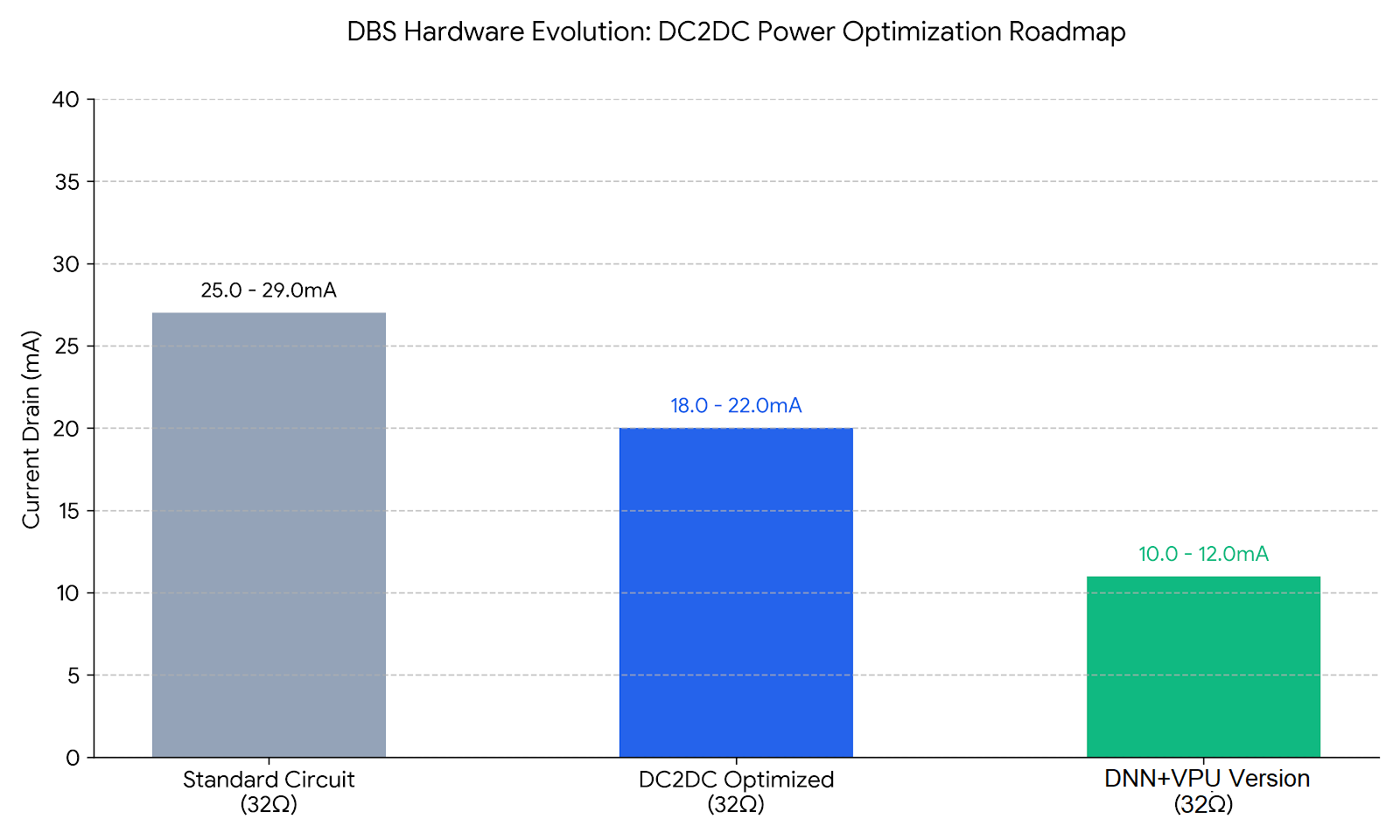 DBS Hardware Evolution: DC2DC Power Optimization Roadmap Released