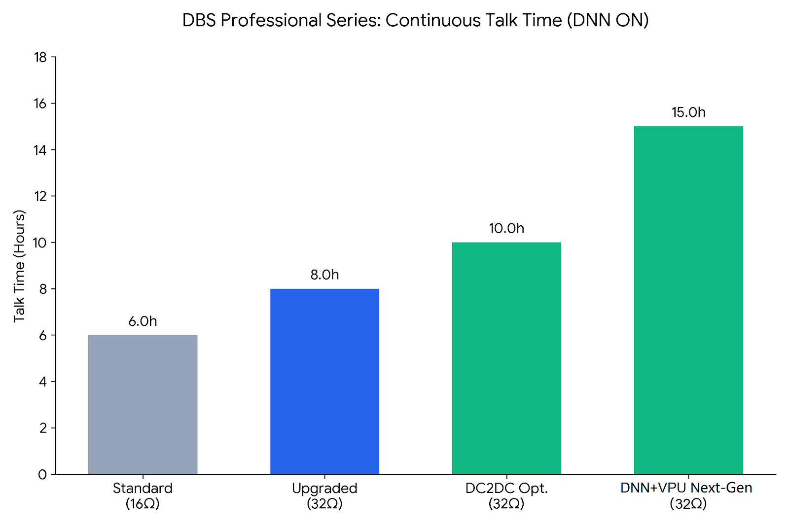 DBS V8H A8H talk time comparison chart showing 32 ohm driver efficiency upgrade.png